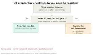 HMRC UK content creator tax rules and £1000 sole trader allowance overview