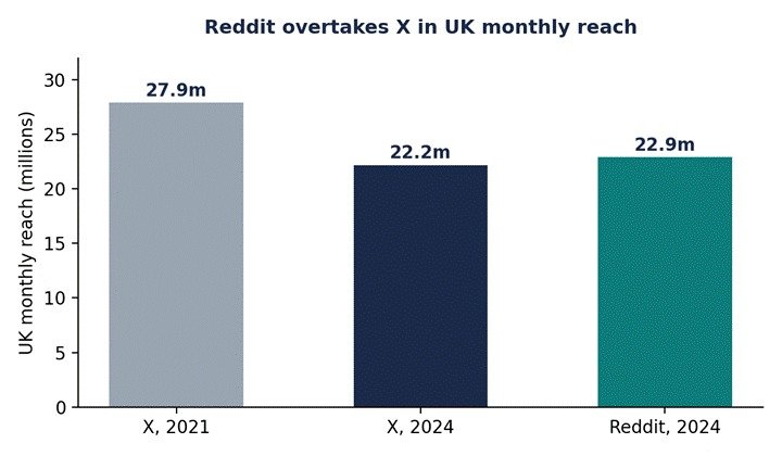 Bar chart showing the decline of X's UK monthly reach from 27.9 million in 2021 to 22.2 million in 2024, compared against Reddit's 2024 reach of 22.9 million.