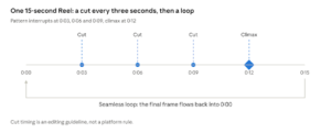 Timeline diagram illustrating the editing structure for a 15-second Reel, showing pattern interrupt cuts every three seconds at 0:03 and 0:06, leading to a seamless loop.
