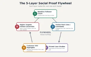 5 layer social-proof flywheel
