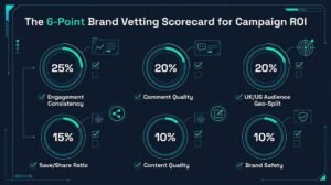 6-point brand influencer vetting scorecard for campaign ROI