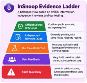 InSnoop Does Not Prove