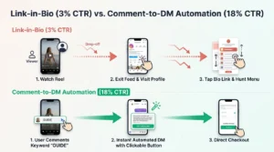 Instagram Story link sticker placement heatmap for higher CTR