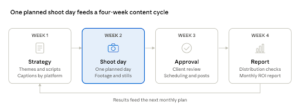 A process workflow diagram illustrating a four-week social media content cycle starting with Strategy in Week 1, Shoot day in Week 2, Approval in Week 3, and Report in Week 4