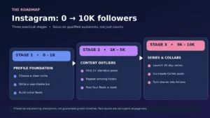 Three stages of Instagram growth: niche and bio setup, content outlier replication, then a 30-day series and Collabs.