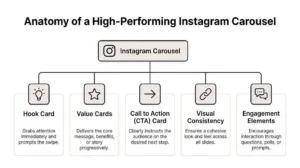 7-slide carousel structure to boost social media engagement fast