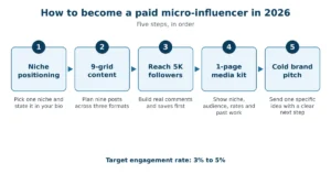 5-step roadmap to become a paid micro-influencer in 2026