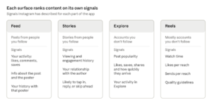 Comparison chart of how Instagram's 4 algorithms rank content across Feed, Stories, Explore, and Reels using signals like watch time, saves, and sends per reach.