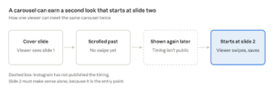 Comparison chart of how Instagram's 4 algorithms rank content across Feed, Stories, Explore, and Reels using signals like watch time, saves, and sends per reach.