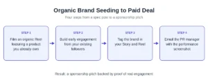 How to turn organic spec posts into paid brand sponsorships flowchart