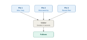 3 pinned posts Instagram grid strategy to convert visitors into real followers