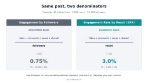 Video retention graph showing 3-second hook drop-off causing low engagement 