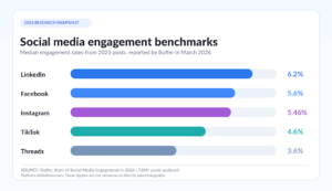 2026 social media engagement rate benchmarks by platform chart