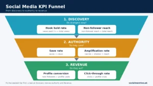 Social media KPI funnel mapping discovery authority and revenue metricsSocial media KPI funnel mapping discovery authority and revenue metrics